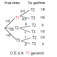 Baumdiagramm